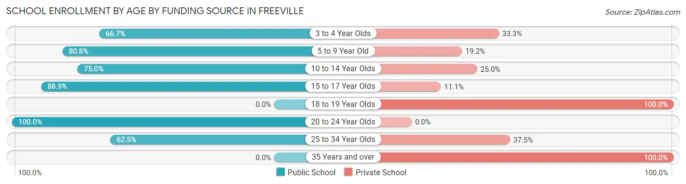 School Enrollment by Age by Funding Source in Freeville