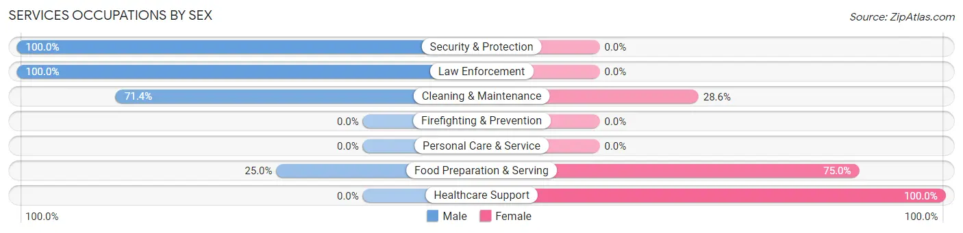 Services Occupations by Sex in Freeville