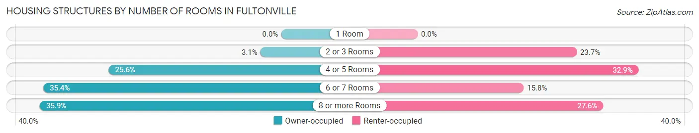 Housing Structures by Number of Rooms in Fultonville