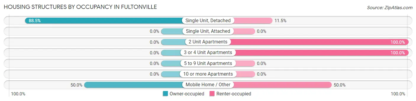 Housing Structures by Occupancy in Fultonville