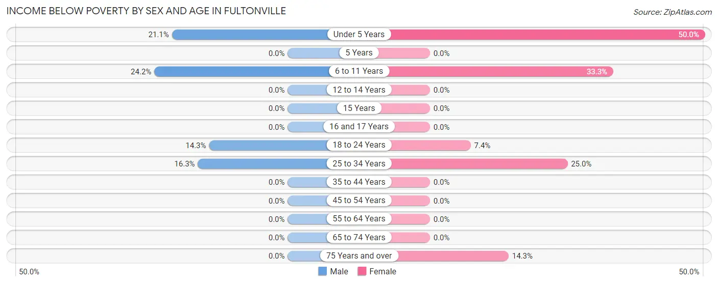 Income Below Poverty by Sex and Age in Fultonville