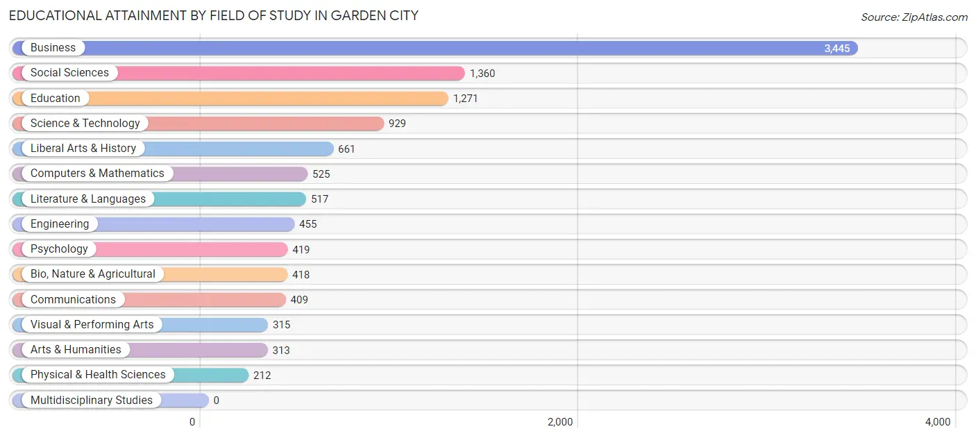Educational Attainment by Field of Study in Garden City