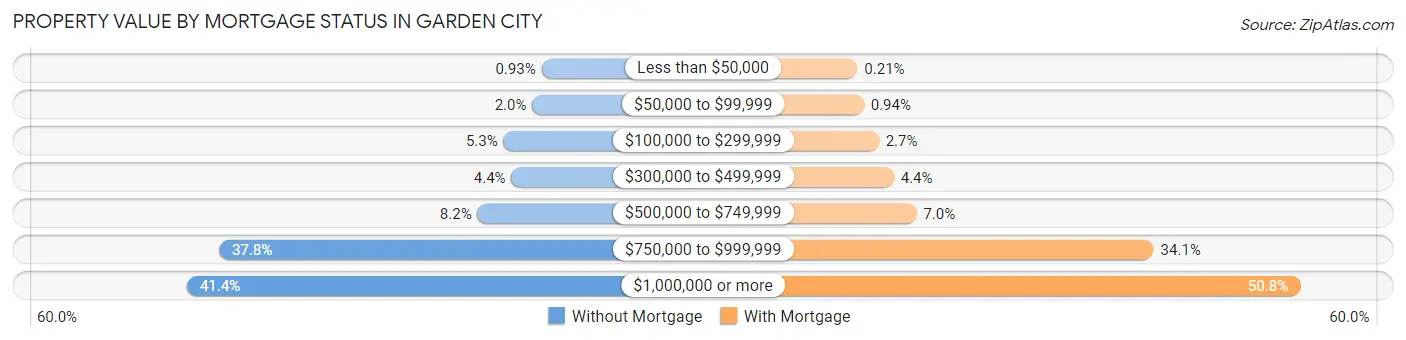 Property Value by Mortgage Status in Garden City
