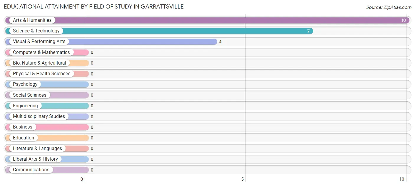 Educational Attainment by Field of Study in Garrattsville