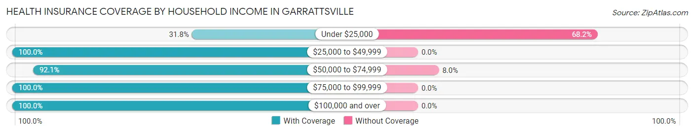 Health Insurance Coverage by Household Income in Garrattsville