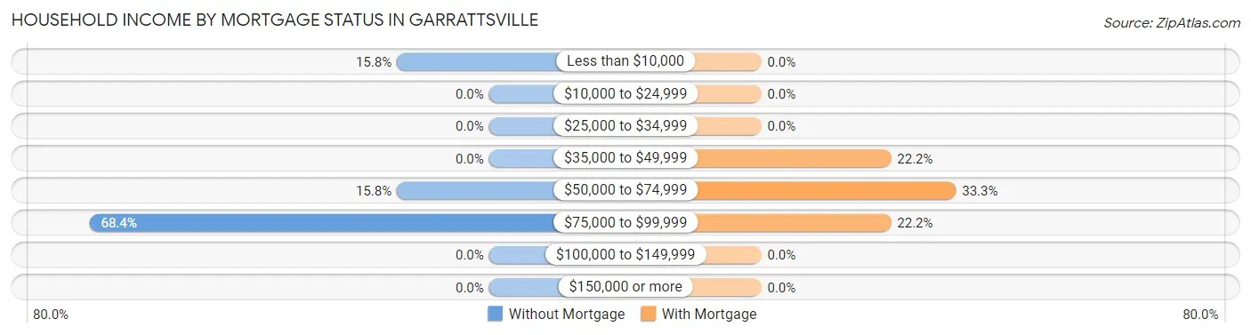 Household Income by Mortgage Status in Garrattsville