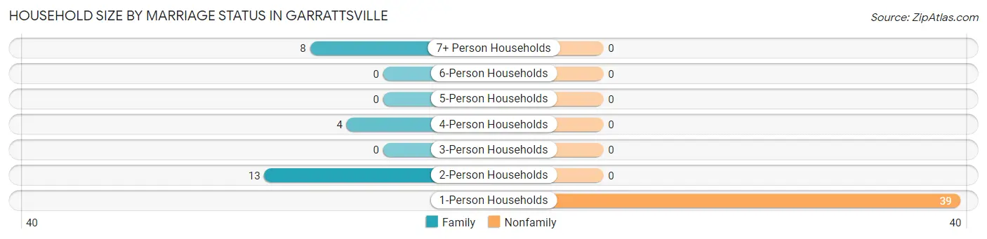 Household Size by Marriage Status in Garrattsville
