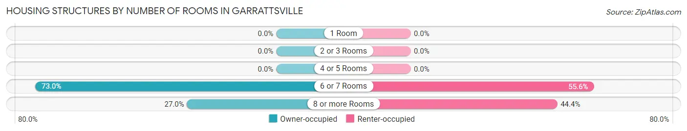 Housing Structures by Number of Rooms in Garrattsville