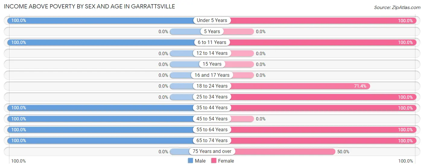 Income Above Poverty by Sex and Age in Garrattsville
