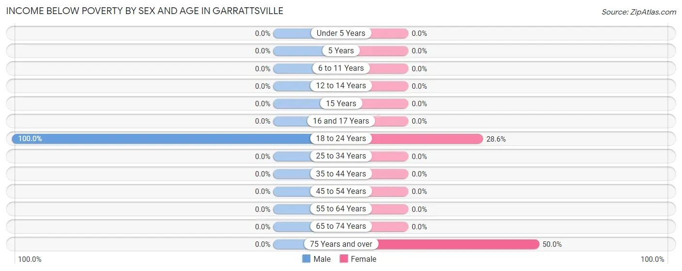 Income Below Poverty by Sex and Age in Garrattsville