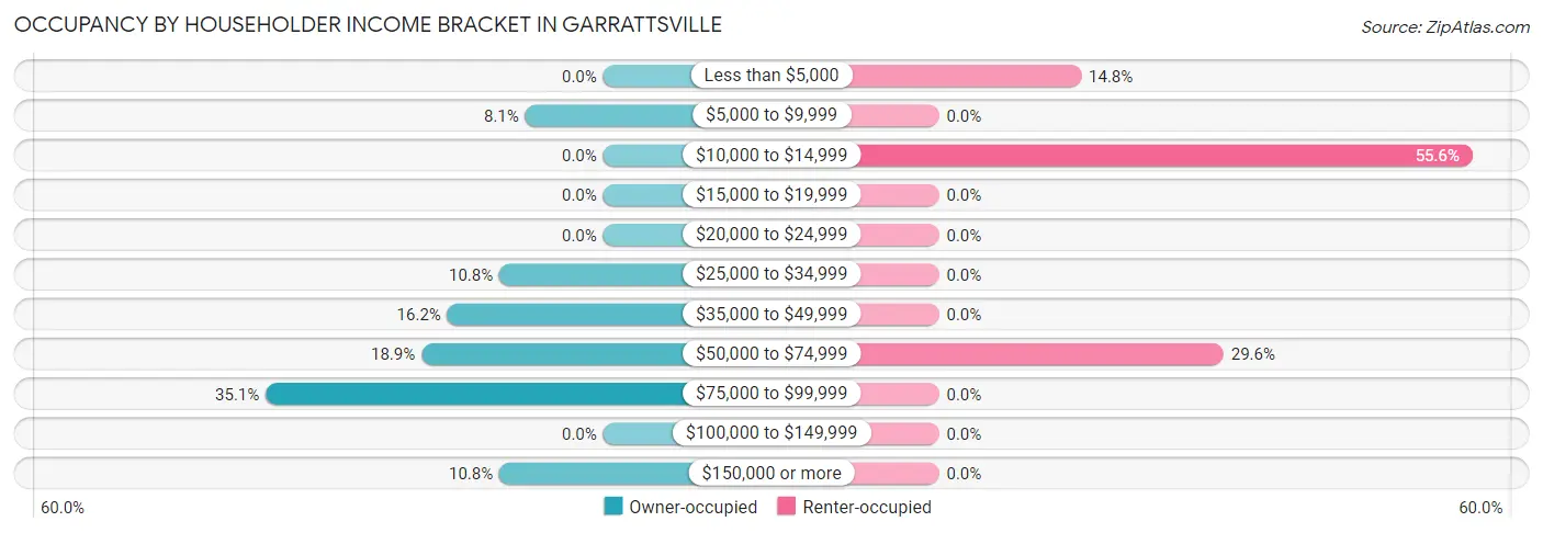 Occupancy by Householder Income Bracket in Garrattsville