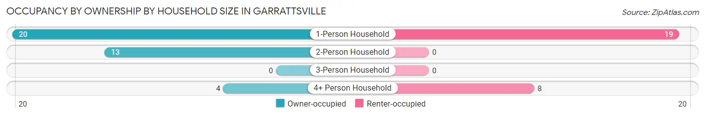 Occupancy by Ownership by Household Size in Garrattsville