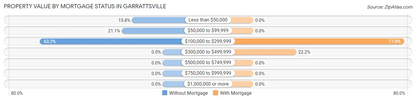 Property Value by Mortgage Status in Garrattsville