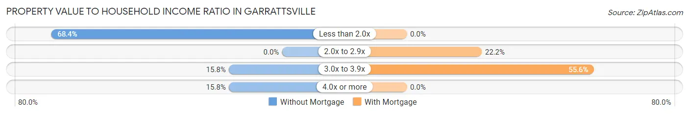 Property Value to Household Income Ratio in Garrattsville