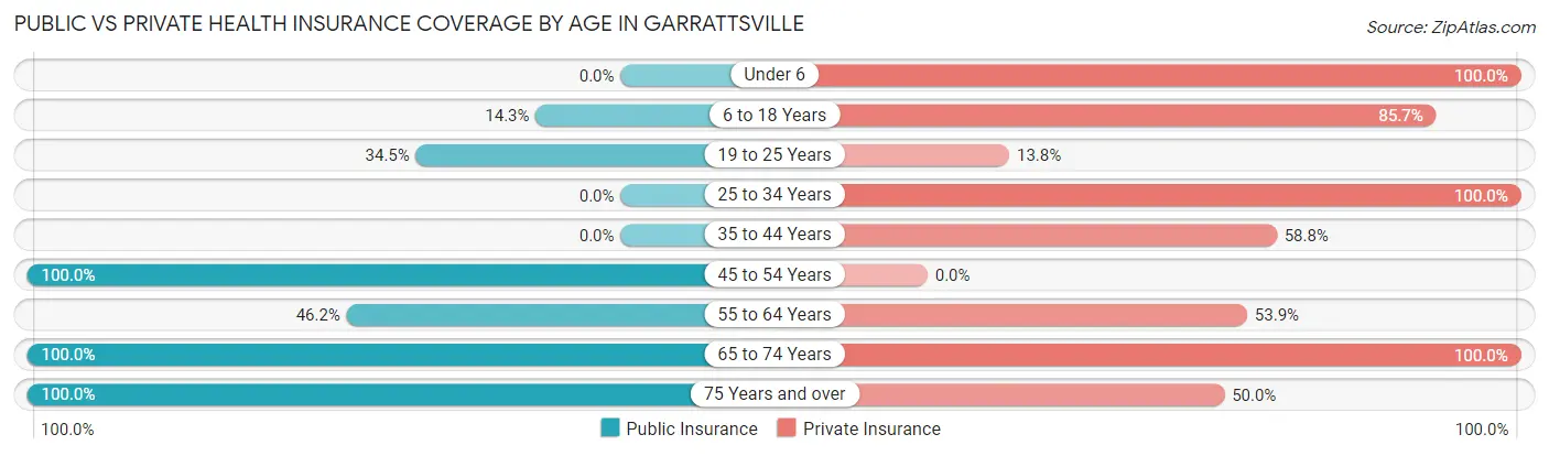 Public vs Private Health Insurance Coverage by Age in Garrattsville