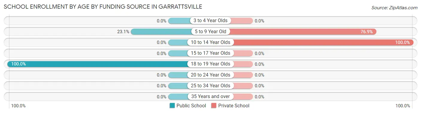 School Enrollment by Age by Funding Source in Garrattsville