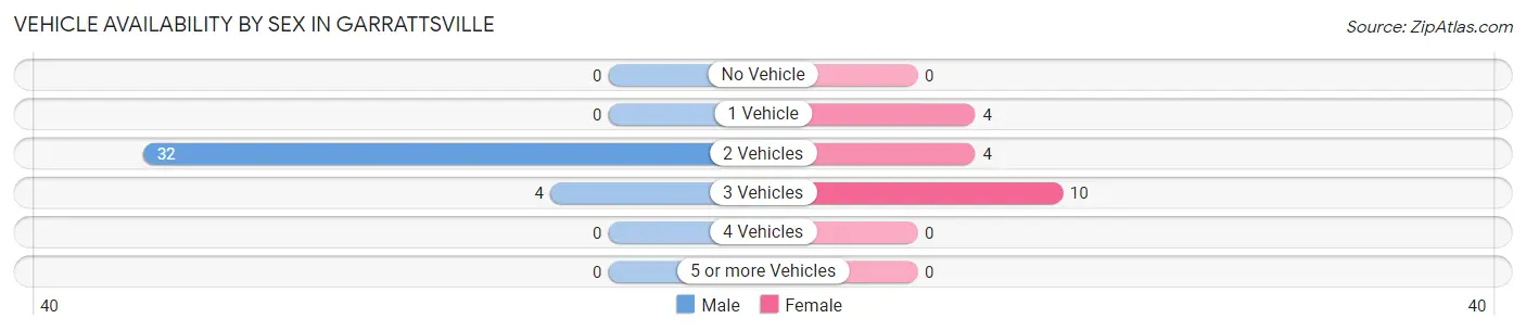Vehicle Availability by Sex in Garrattsville