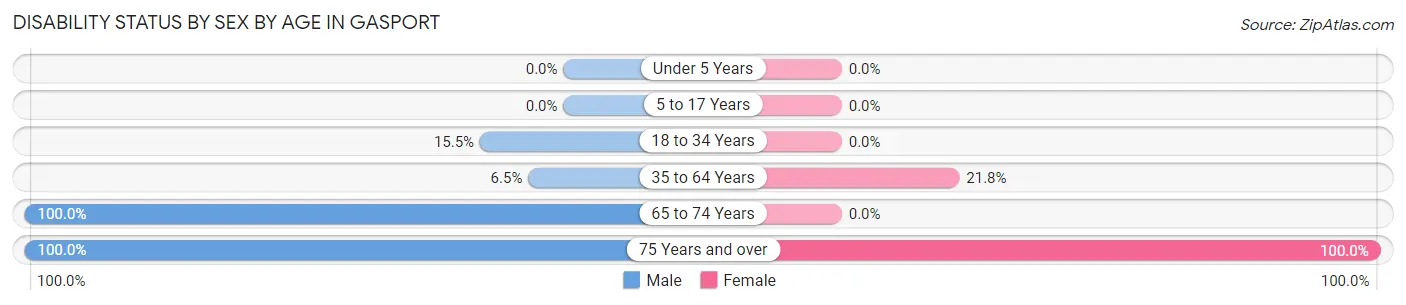 Disability Status by Sex by Age in Gasport