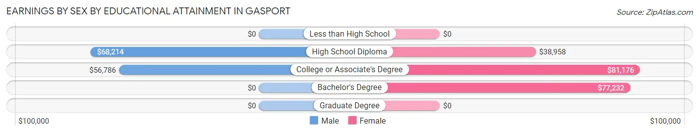 Earnings by Sex by Educational Attainment in Gasport