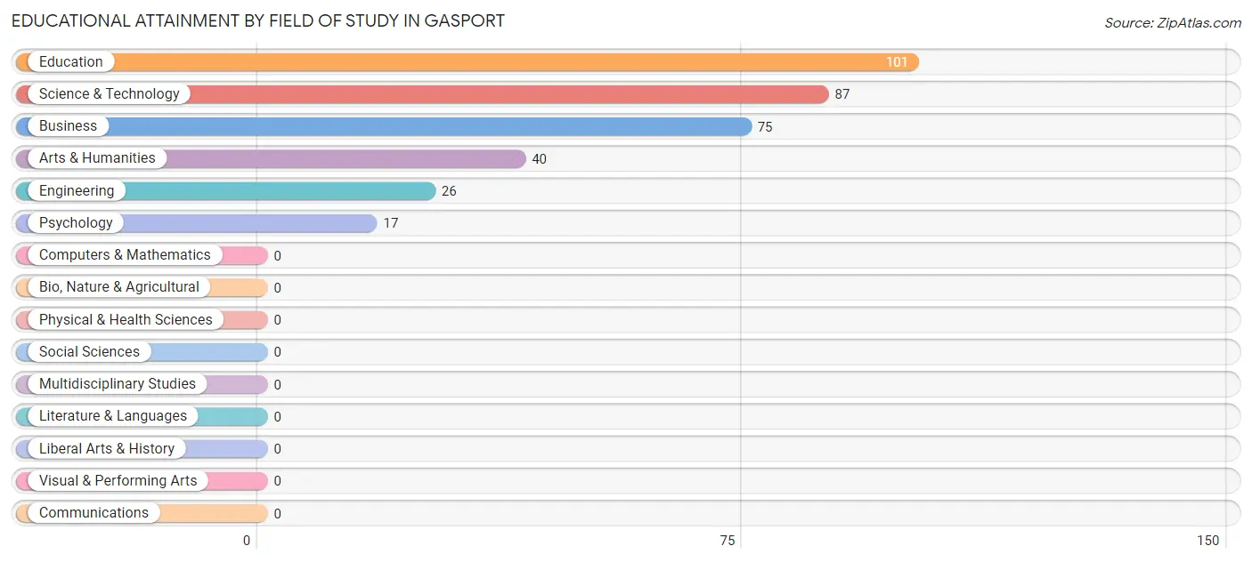 Educational Attainment by Field of Study in Gasport