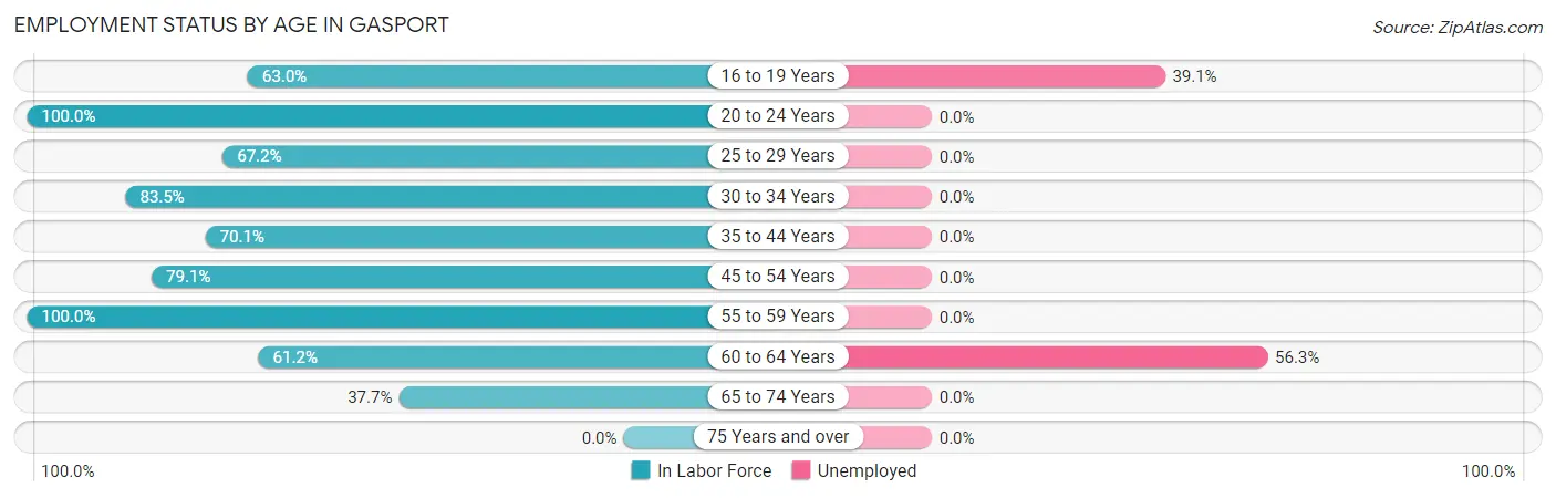 Employment Status by Age in Gasport