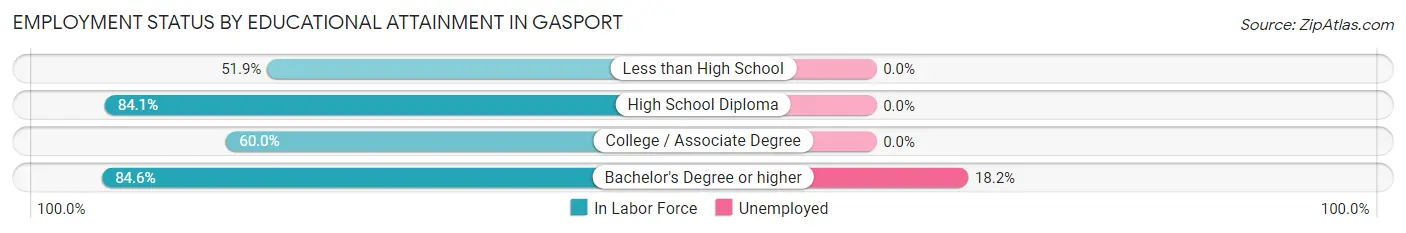 Employment Status by Educational Attainment in Gasport