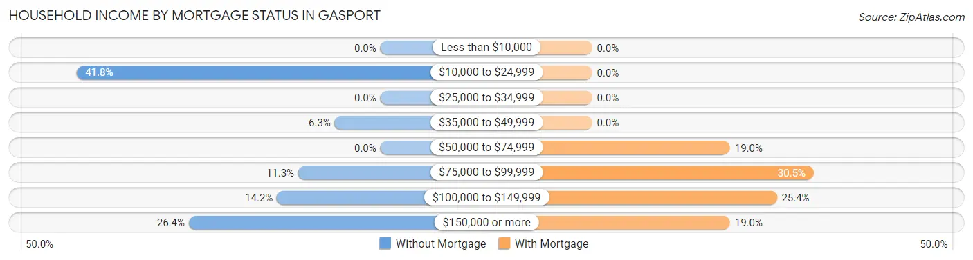 Household Income by Mortgage Status in Gasport