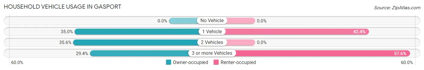 Household Vehicle Usage in Gasport