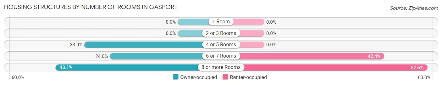 Housing Structures by Number of Rooms in Gasport
