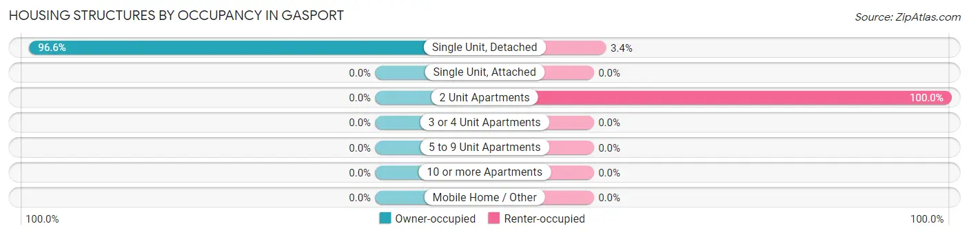 Housing Structures by Occupancy in Gasport