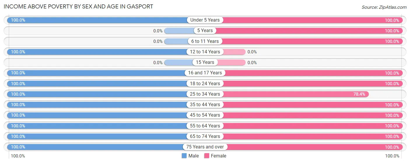 Income Above Poverty by Sex and Age in Gasport