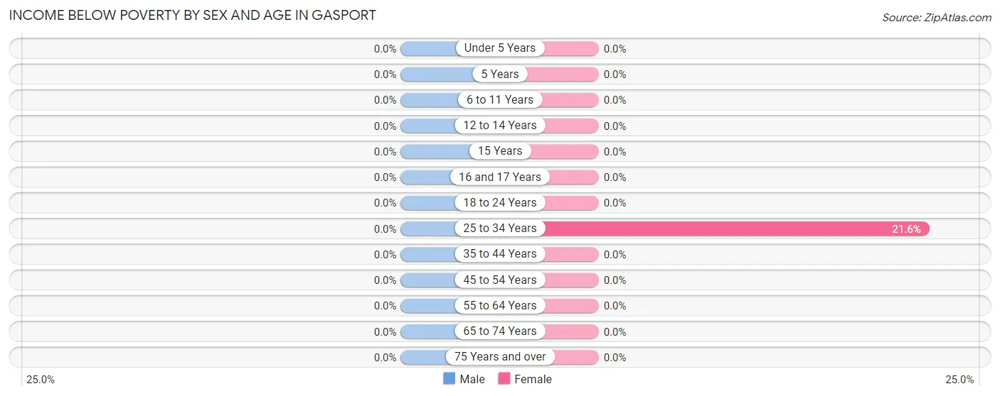 Income Below Poverty by Sex and Age in Gasport