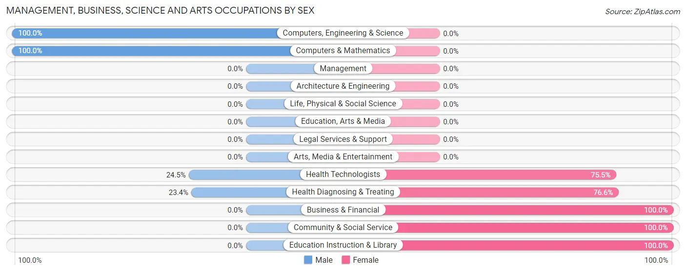 Management, Business, Science and Arts Occupations by Sex in Gasport