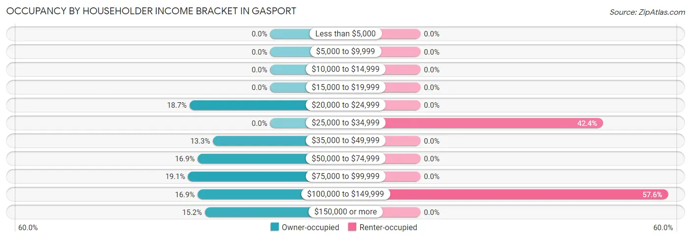 Occupancy by Householder Income Bracket in Gasport