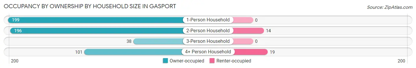 Occupancy by Ownership by Household Size in Gasport