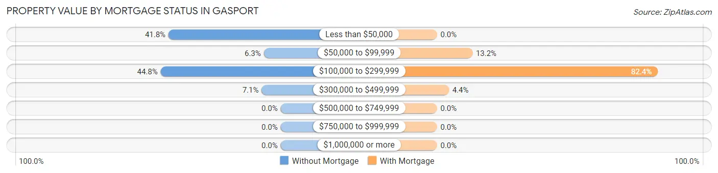 Property Value by Mortgage Status in Gasport