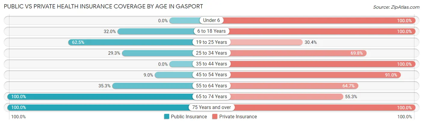 Public vs Private Health Insurance Coverage by Age in Gasport