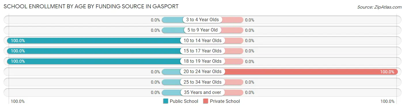 School Enrollment by Age by Funding Source in Gasport