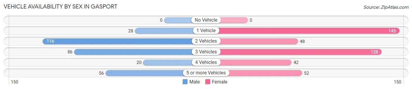 Vehicle Availability by Sex in Gasport