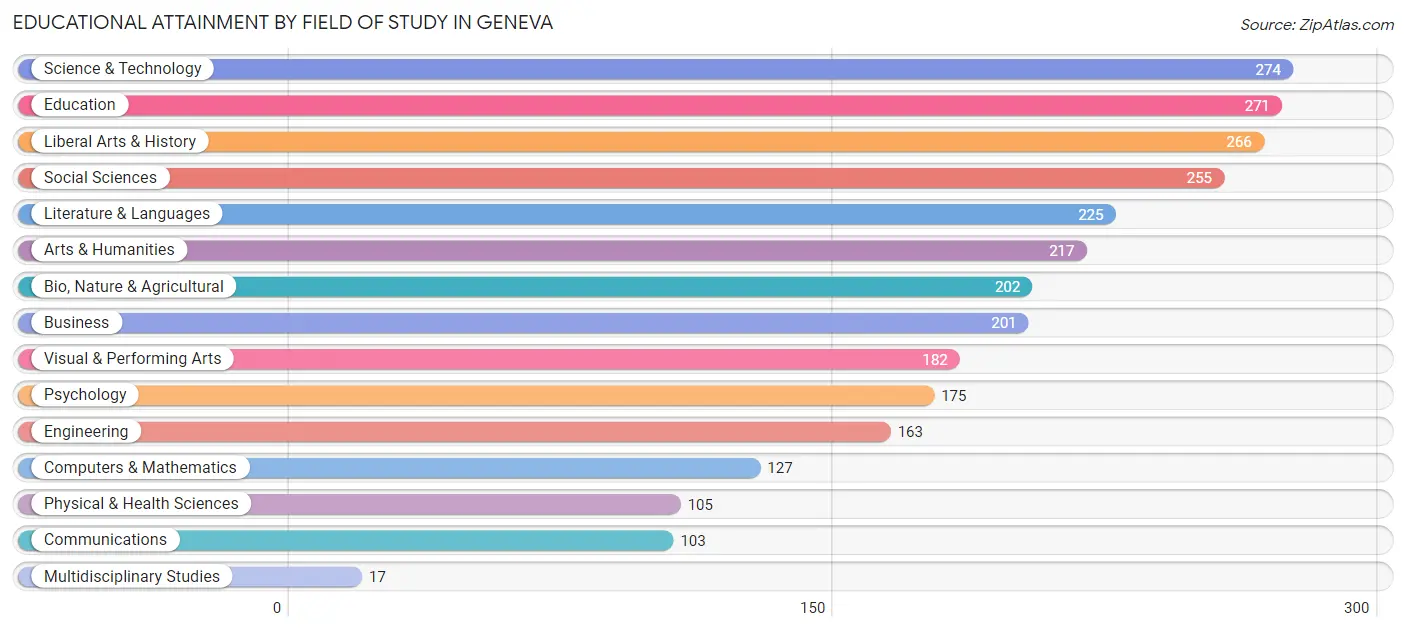 Educational Attainment by Field of Study in Geneva