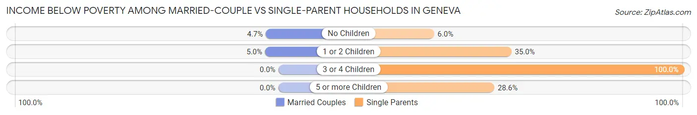 Income Below Poverty Among Married-Couple vs Single-Parent Households in Geneva