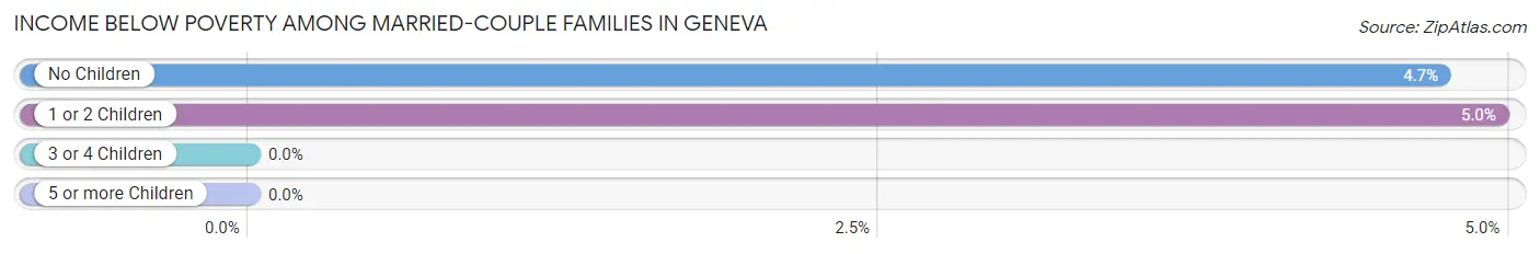 Income Below Poverty Among Married-Couple Families in Geneva