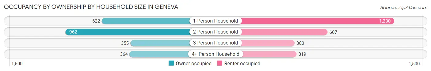 Occupancy by Ownership by Household Size in Geneva