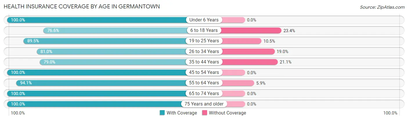 Health Insurance Coverage by Age in Germantown
