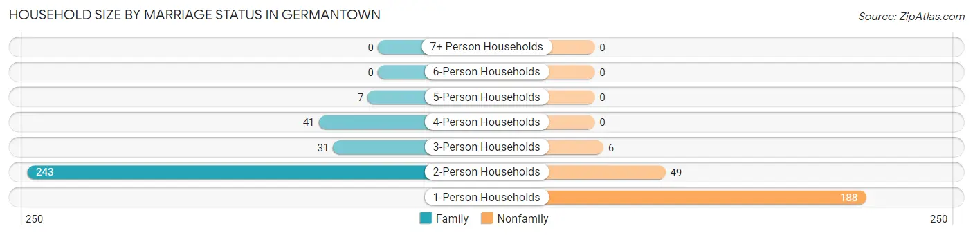 Household Size by Marriage Status in Germantown