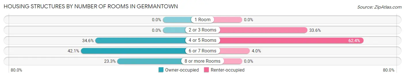 Housing Structures by Number of Rooms in Germantown