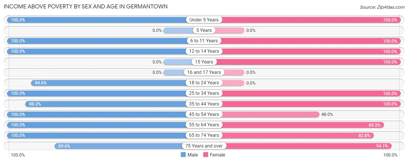 Income Above Poverty by Sex and Age in Germantown