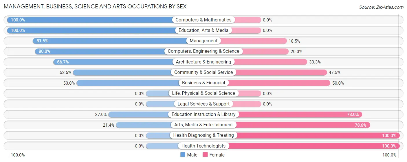 Management, Business, Science and Arts Occupations by Sex in Germantown