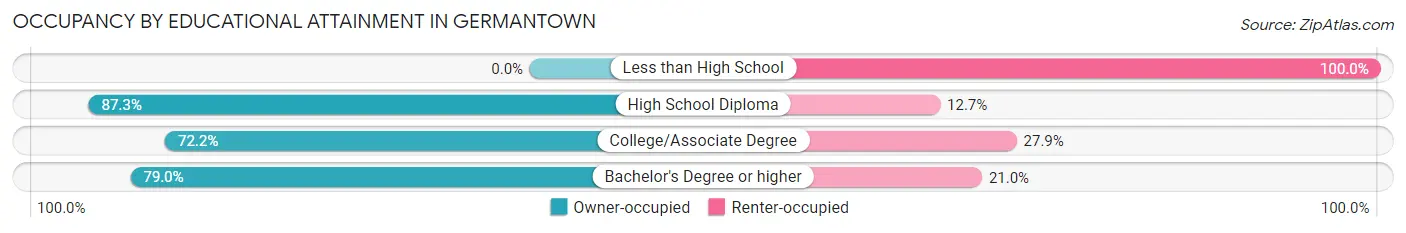 Occupancy by Educational Attainment in Germantown