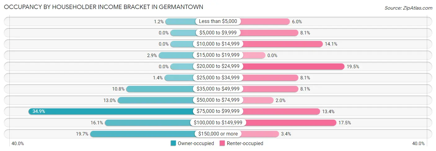 Occupancy by Householder Income Bracket in Germantown